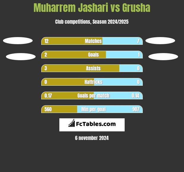 Muharrem Jashari vs Grusha h2h player stats