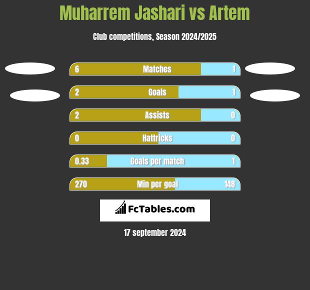 Muharrem Jashari vs Artem h2h player stats