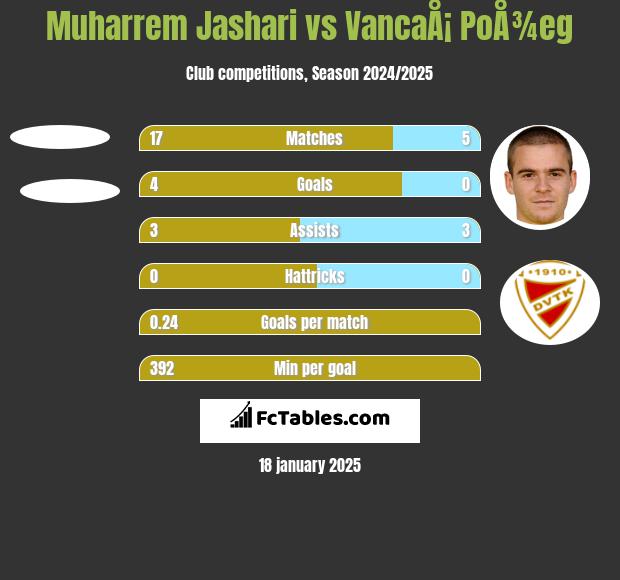 Muharrem Jashari vs VancaÅ¡ PoÅ¾eg h2h player stats