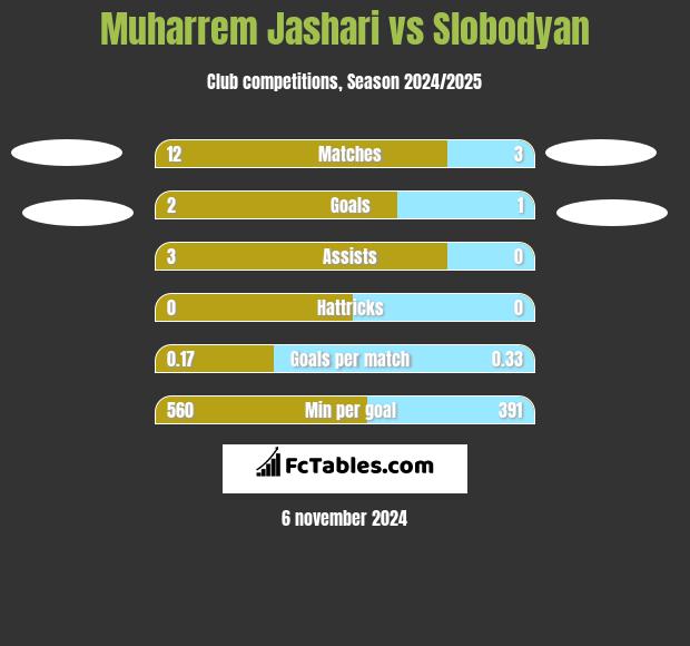 Muharrem Jashari vs Slobodyan h2h player stats