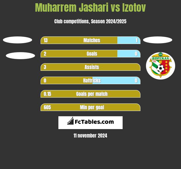 Muharrem Jashari vs Izotov h2h player stats