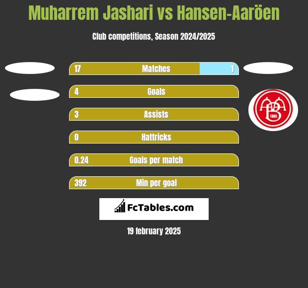 Muharrem Jashari vs Hansen-Aaröen h2h player stats