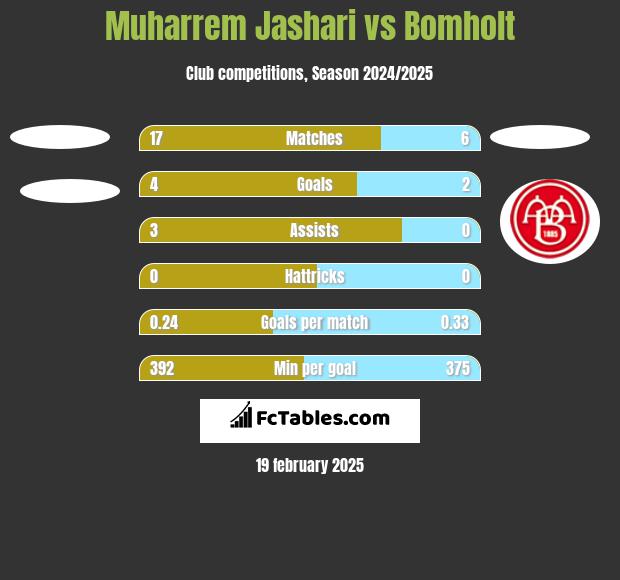 Muharrem Jashari vs Bomholt h2h player stats