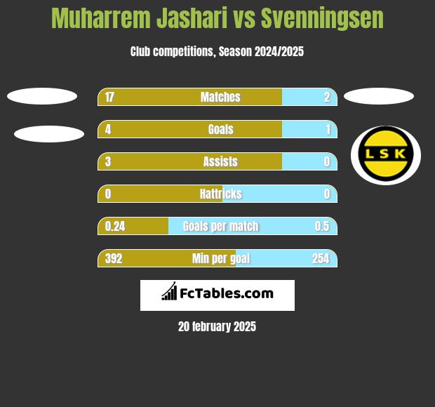 Muharrem Jashari vs Svenningsen h2h player stats