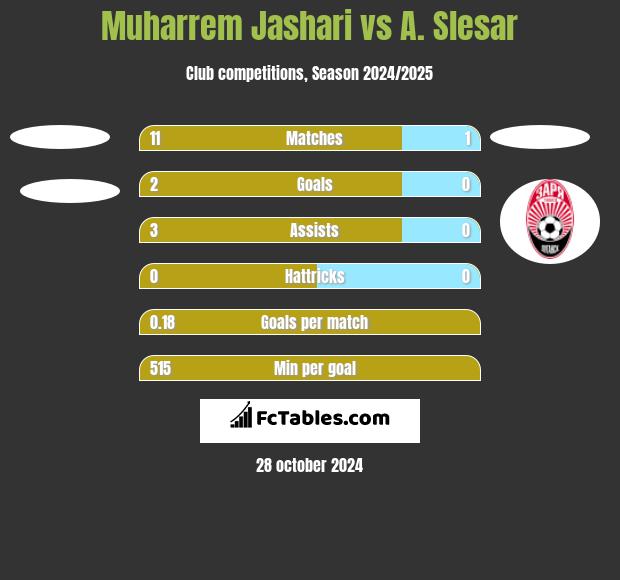 Muharrem Jashari vs A. Slesar h2h player stats