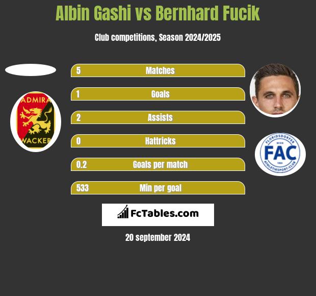 Albin Gashi vs Bernhard Fucik h2h player stats