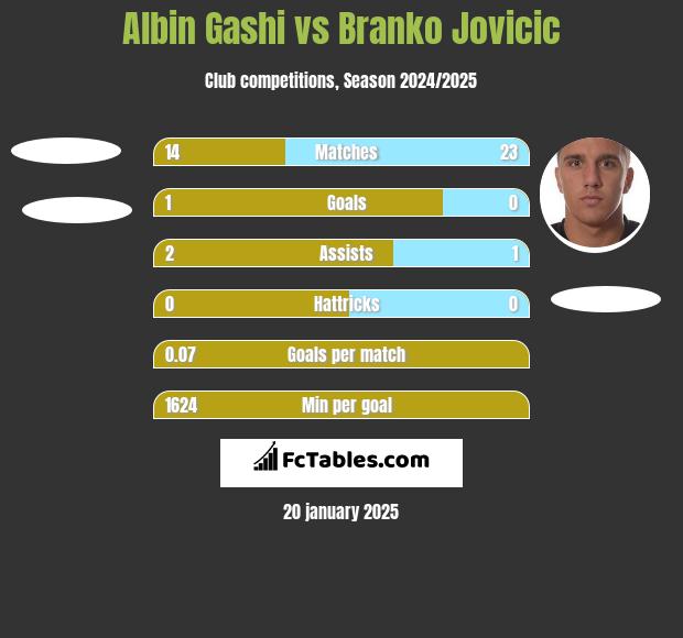 Albin Gashi vs Branko Jovicic h2h player stats