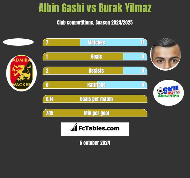 Albin Gashi vs Burak Yilmaz h2h player stats