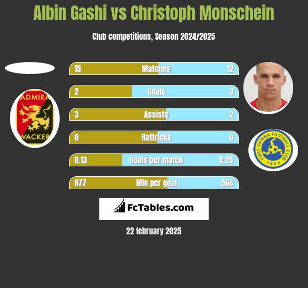 Albin Gashi vs Christoph Monschein h2h player stats