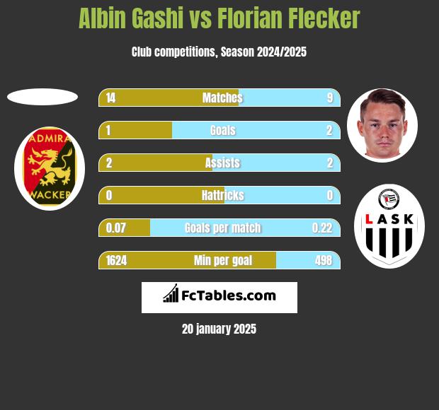 Albin Gashi vs Florian Flecker h2h player stats