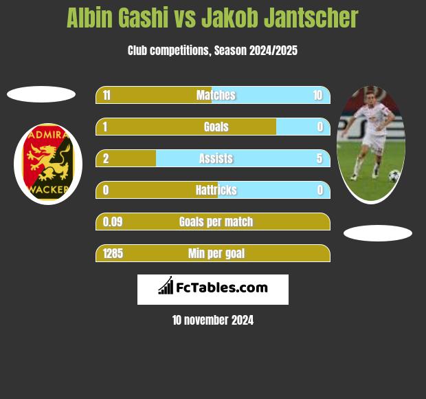 Albin Gashi vs Jakob Jantscher h2h player stats