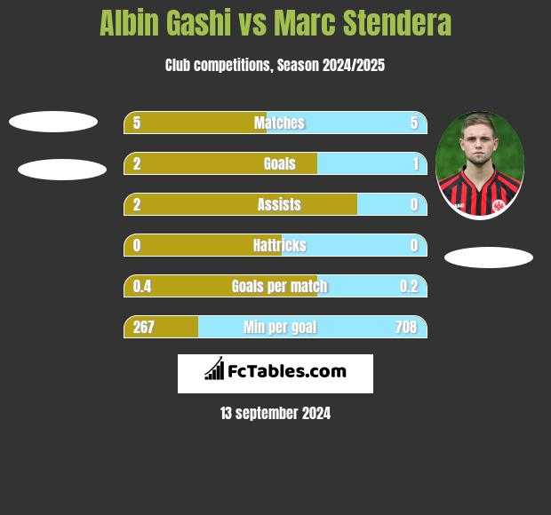 Albin Gashi vs Marc Stendera h2h player stats