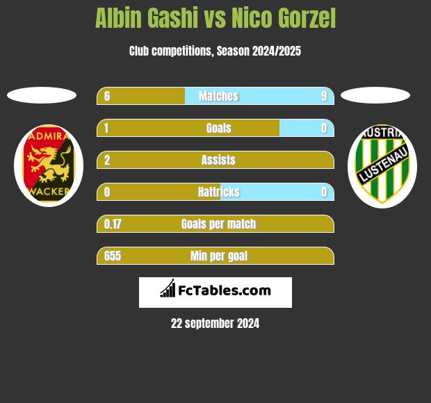 Albin Gashi vs Nico Gorzel h2h player stats