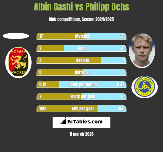 Albin Gashi vs Philipp Ochs h2h player stats