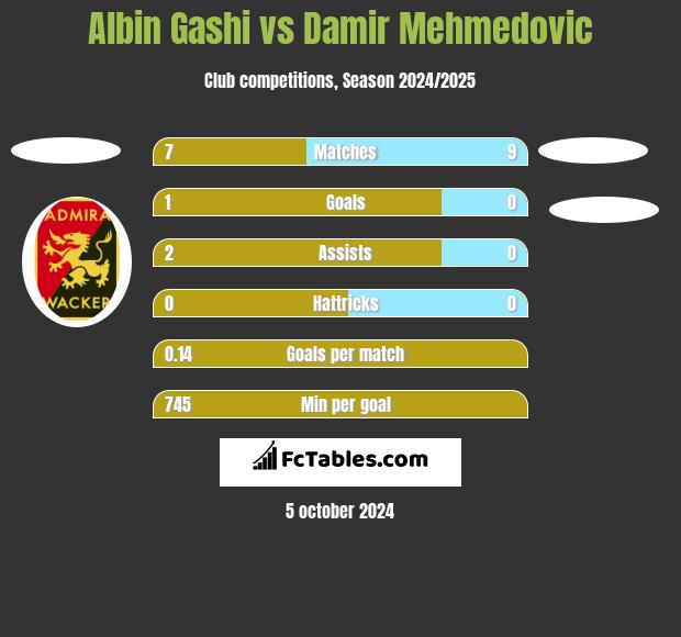 Albin Gashi vs Damir Mehmedovic h2h player stats