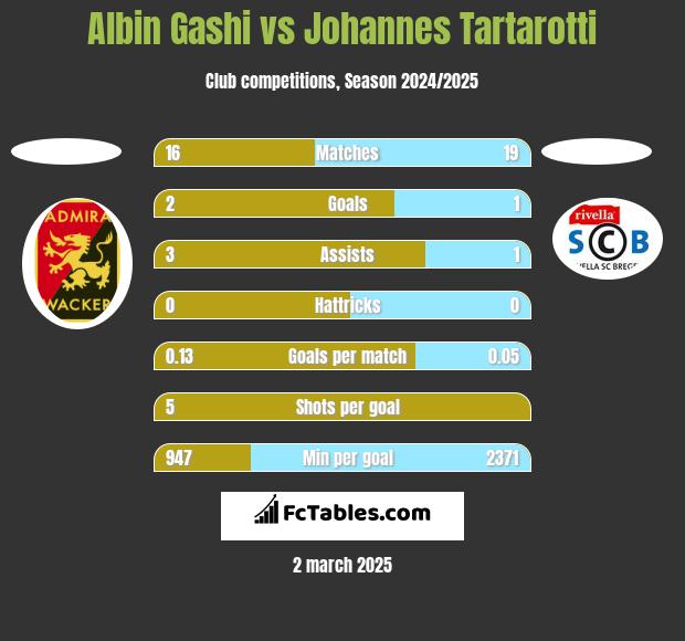 Albin Gashi vs Johannes Tartarotti h2h player stats