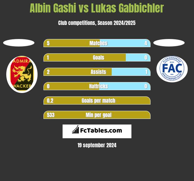 Albin Gashi vs Lukas Gabbichler h2h player stats