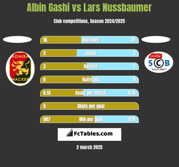 Albin Gashi vs Lars Nussbaumer h2h player stats