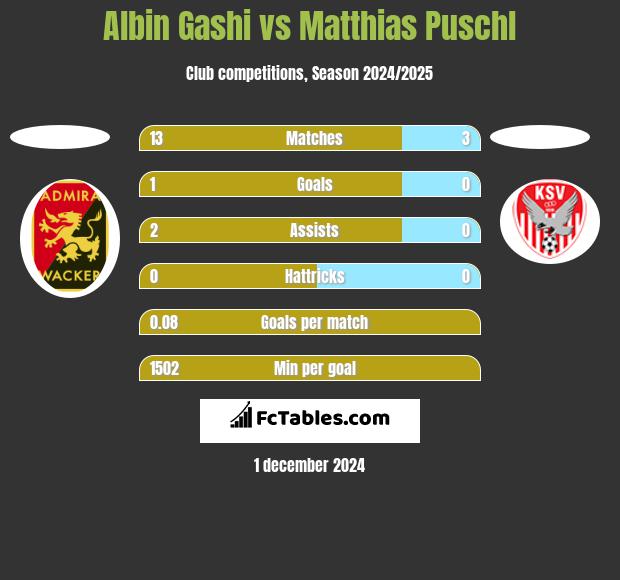 Albin Gashi vs Matthias Puschl h2h player stats