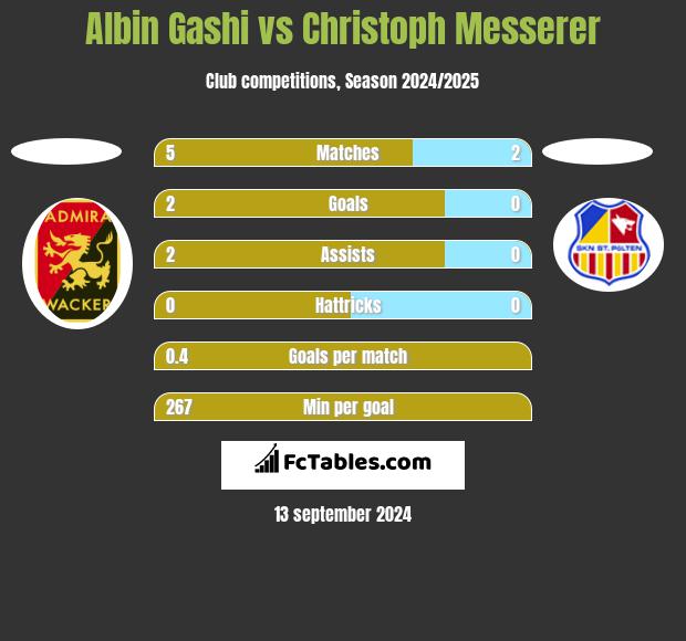 Albin Gashi vs Christoph Messerer h2h player stats