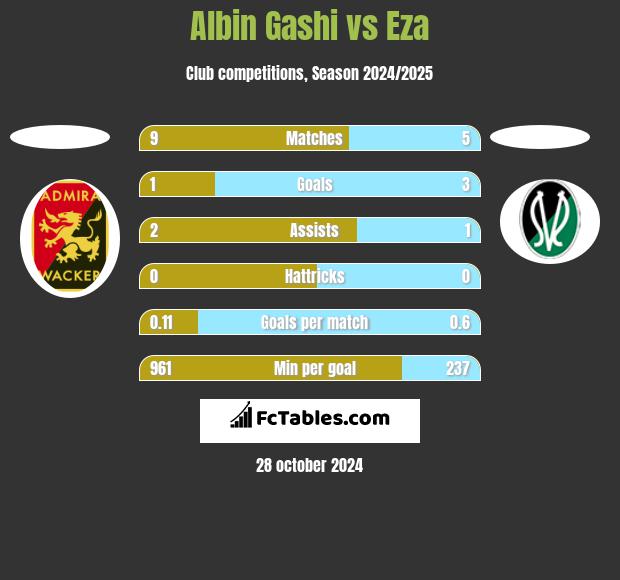 Albin Gashi vs Eza h2h player stats