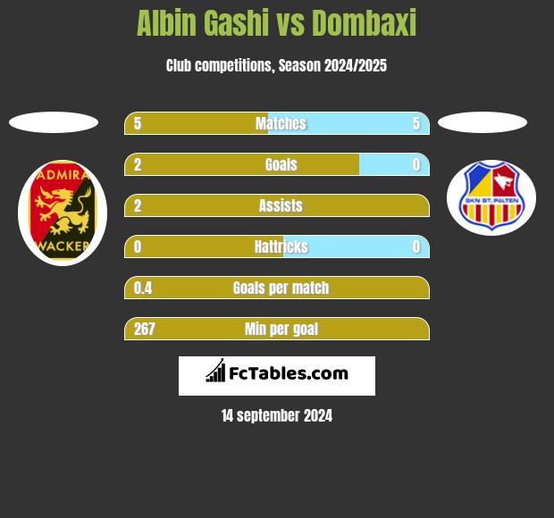 Albin Gashi vs Dombaxi h2h player stats