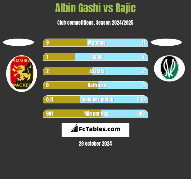 Albin Gashi vs Bajic h2h player stats