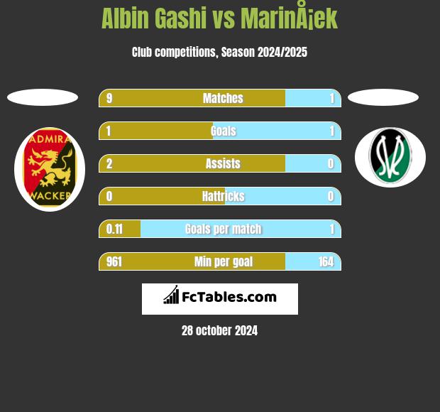 Albin Gashi vs MarinÅ¡ek h2h player stats