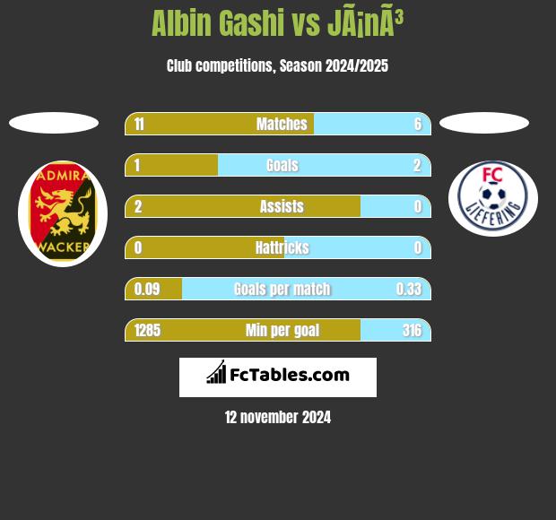 Albin Gashi vs JÃ¡nÃ³ h2h player stats