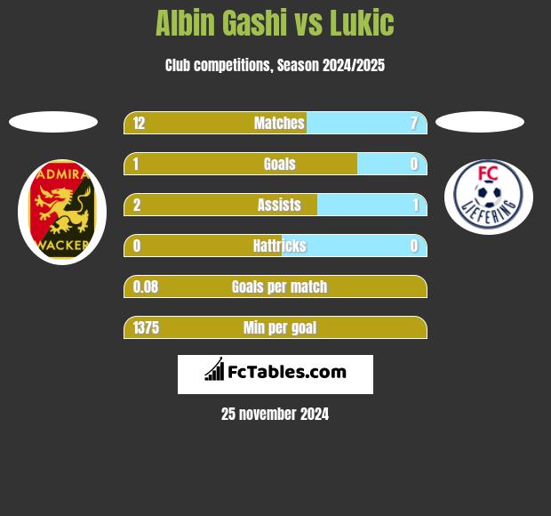 Albin Gashi vs Lukic h2h player stats