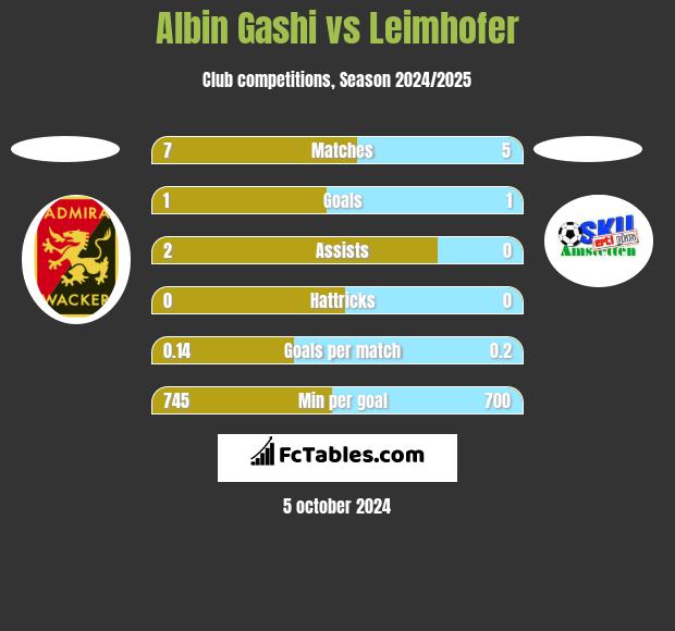 Albin Gashi vs Leimhofer h2h player stats