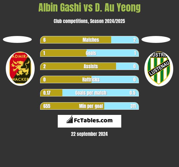 Albin Gashi vs D. Au Yeong h2h player stats