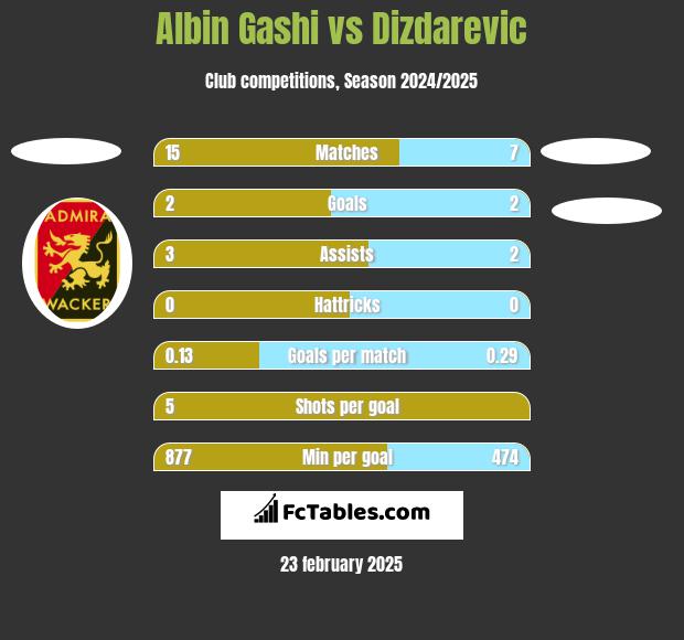 Albin Gashi vs Dizdarevic h2h player stats