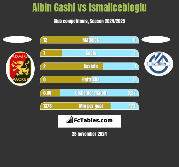 Albin Gashi vs Ismailcebioglu h2h player stats