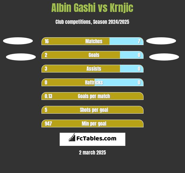 Albin Gashi vs Krnjic h2h player stats