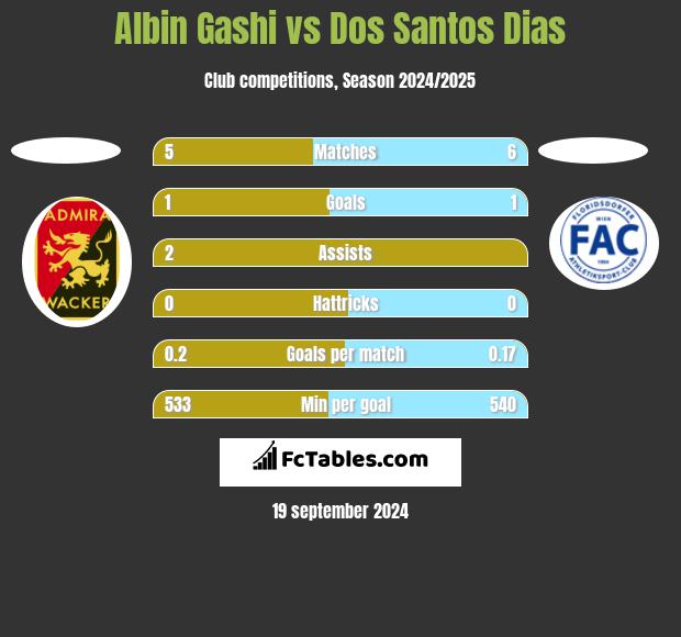 Albin Gashi vs Dos Santos Dias h2h player stats