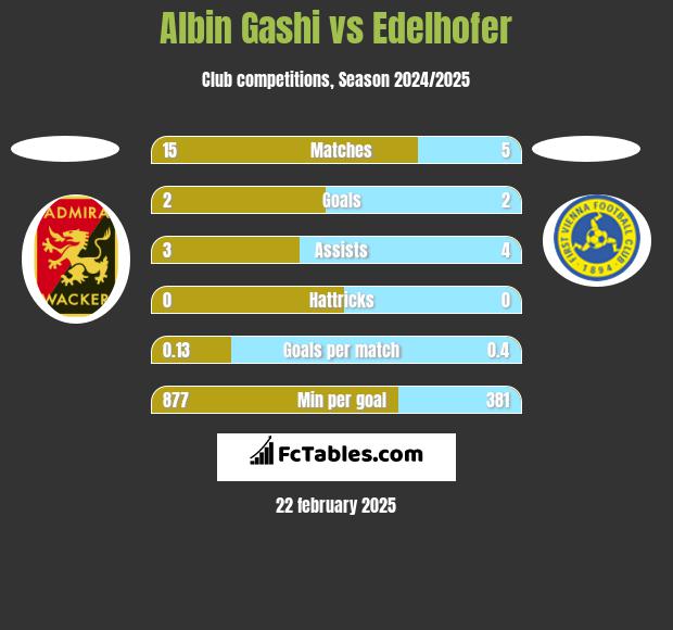 Albin Gashi vs Edelhofer h2h player stats