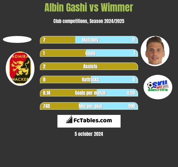 Albin Gashi vs Wimmer h2h player stats