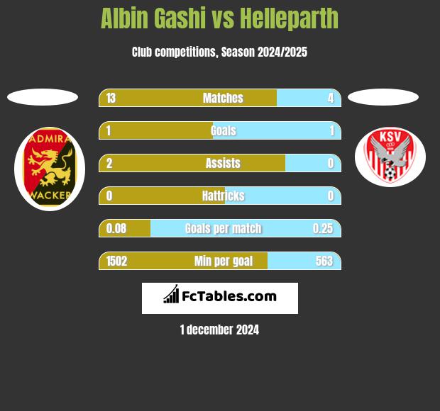 Albin Gashi vs Helleparth h2h player stats