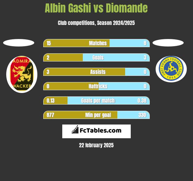 Albin Gashi vs Diomande h2h player stats