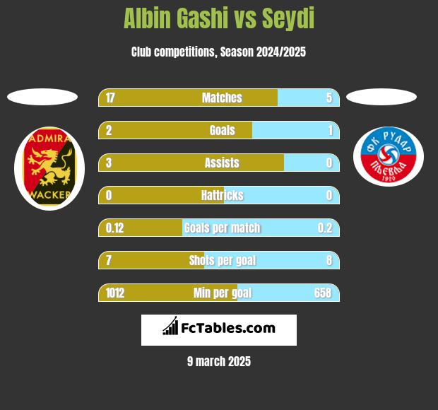 Albin Gashi vs Seydi h2h player stats