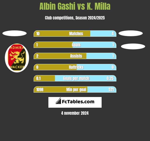 Albin Gashi vs K. Milla h2h player stats