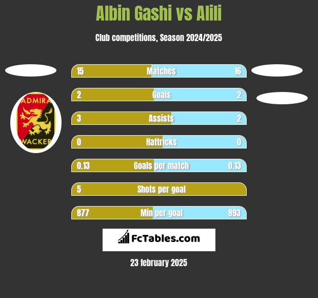 Albin Gashi vs Alili h2h player stats