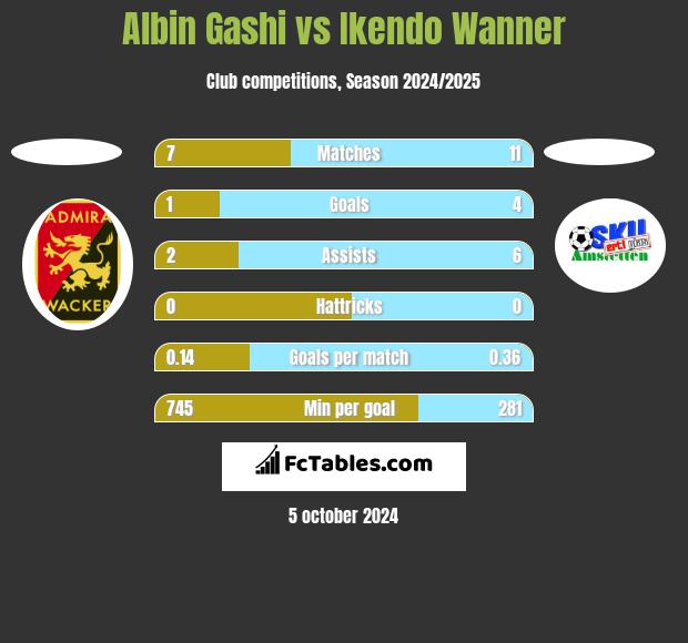 Albin Gashi vs Ikendo Wanner h2h player stats