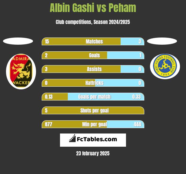 Albin Gashi vs Peham h2h player stats