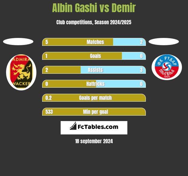 Albin Gashi vs Demir h2h player stats