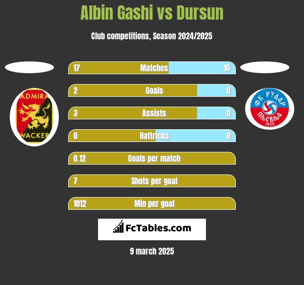 Albin Gashi vs Dursun h2h player stats