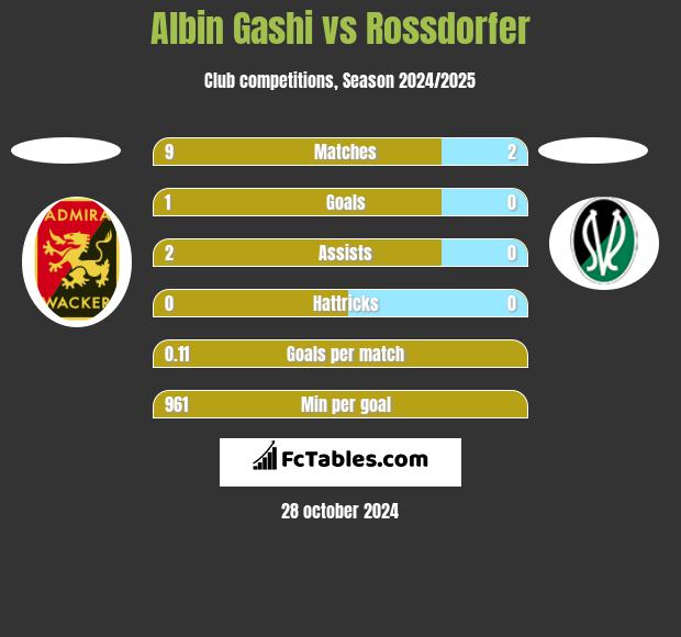 Albin Gashi vs Rossdorfer h2h player stats