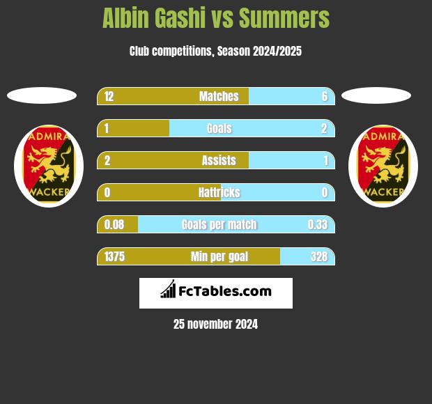 Albin Gashi vs Summers h2h player stats