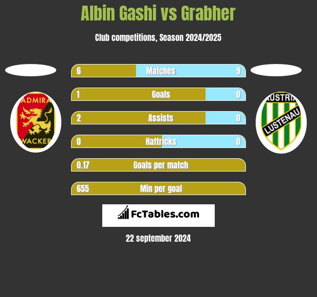 Albin Gashi vs Grabher h2h player stats